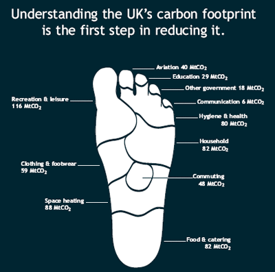 UK's carbon foot print